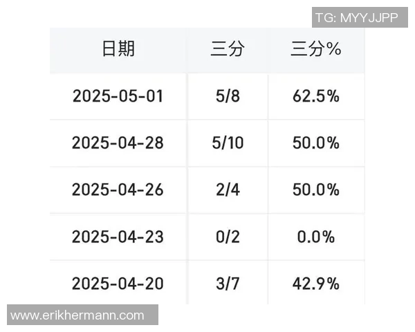 季后赛三分球命中率排行榜乔治领衔八村塁紧随其后